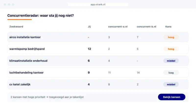 Je concurrenten in beeld